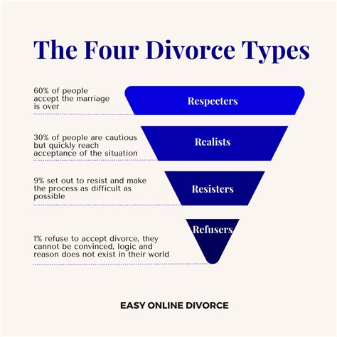 Types of divorce papers