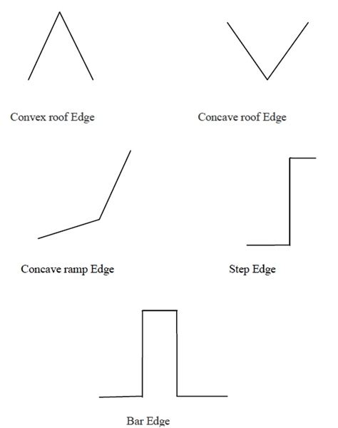 Types of Edge Materials