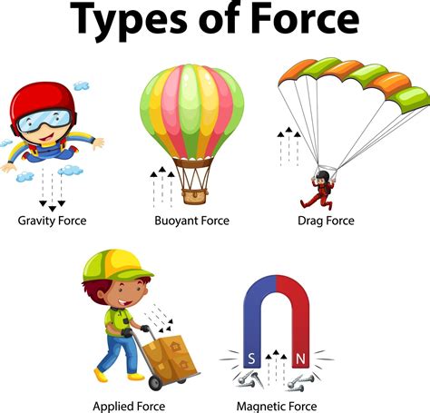 Types of forces