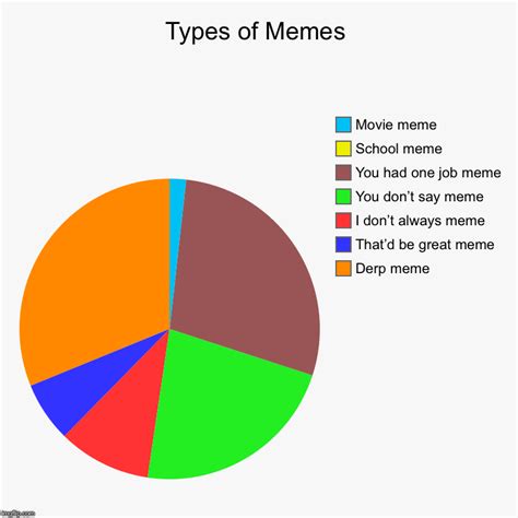 Types of memes