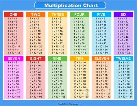 Types of Multiplication Charts