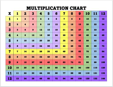 Types of Multiplication Charts