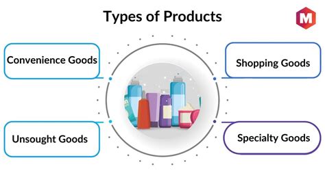 Types of Products Offered