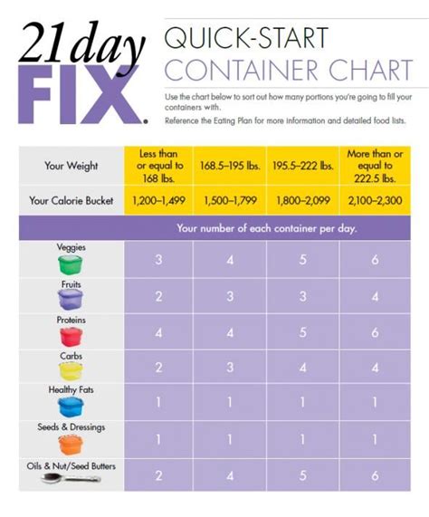 Understanding the 7 Day Fix Calendar