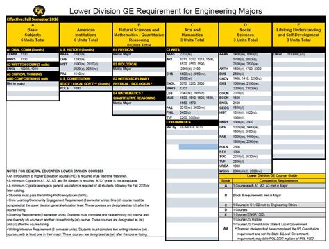 Understanding GE Requirements