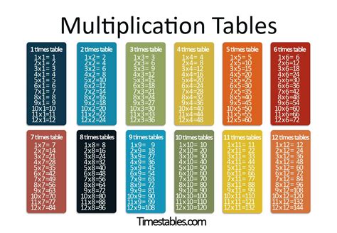 Understanding the Multiplication Table