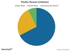 Understanding Priceline's Booking Process