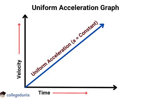 Uniform motion conclusion illustration