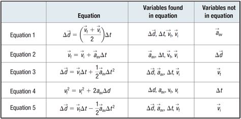 Uniform motion equation