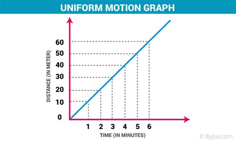 Uniform motion tips illustration