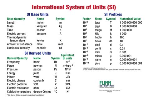 Unit conversion table