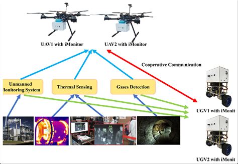 Unmanned Machinery in Environmental Monitoring