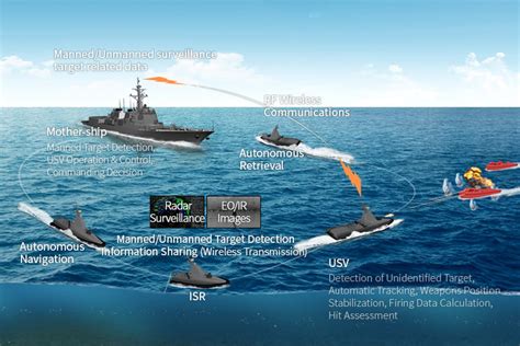 Unmanned naval warfare benefits