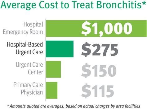 Urgent Care Cost-Effective