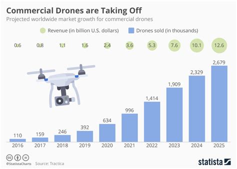 US Drone Market