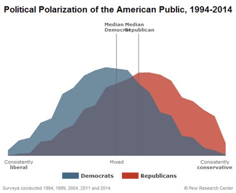 US Second Civil War Polarization