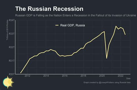 USA and Russia Economy