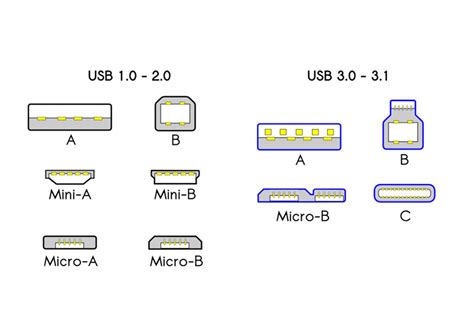 Evolution of USB Standards