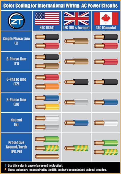 Use Color-Coding and Labels