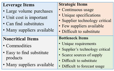 Using items strategically