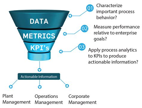 Using Advanced Metrics and Analytics