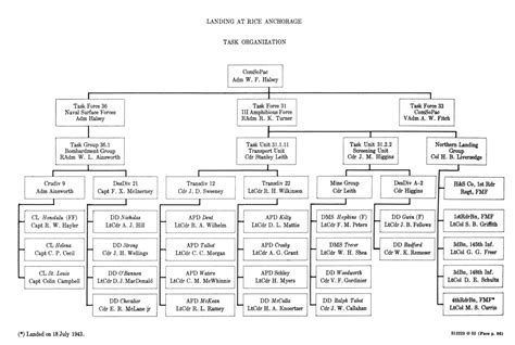 USMC 2nd Battalion Structure