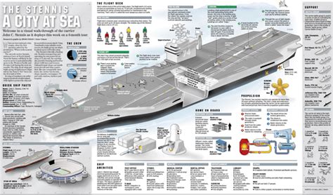 USS Stennis Design and Construction