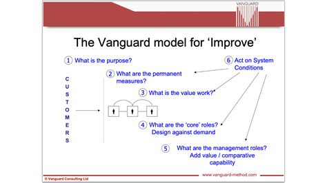 Vanguard Customer Support Method