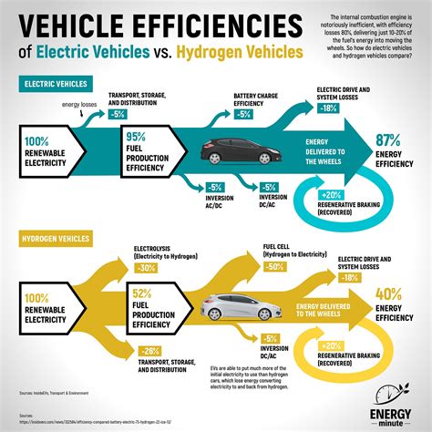 Vehicle Efficiency