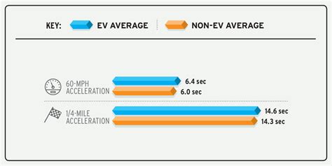 Vehicle performance comparison chart