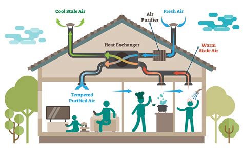 Ventilation System Design and Installation