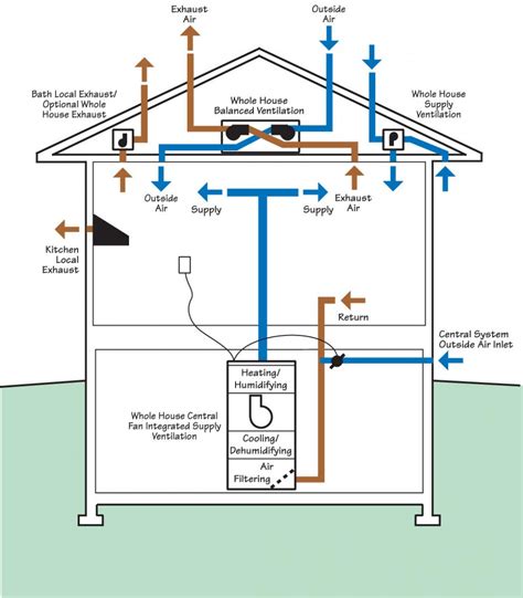 Ventilation System Design Installation