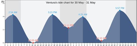 Ventura Tide Charts