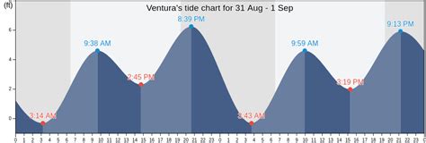 Ventura Tide Tables