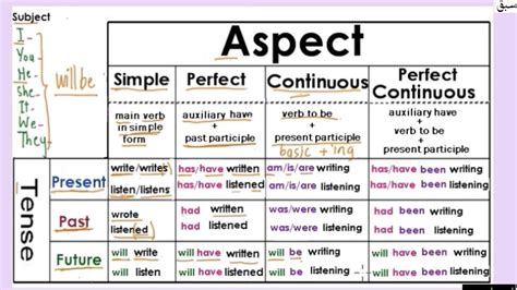 Verb Aspect Conjugation