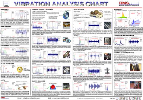 Vibration Diagnosis