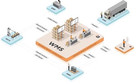 Warehouse management system