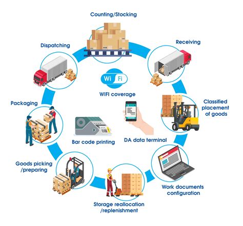 Warehouse management