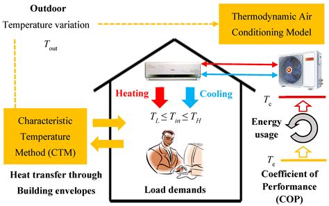 Warmth and Energy