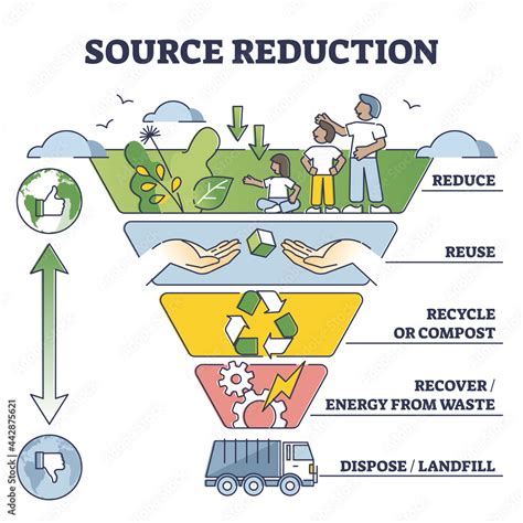 Description of Waste Reduction Strategies