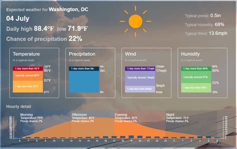 Weather Forecasting and Climate Modeling