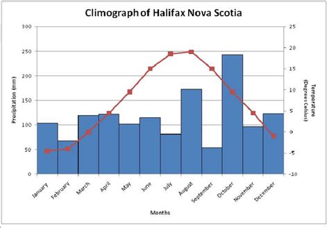 Weather Graph Importance