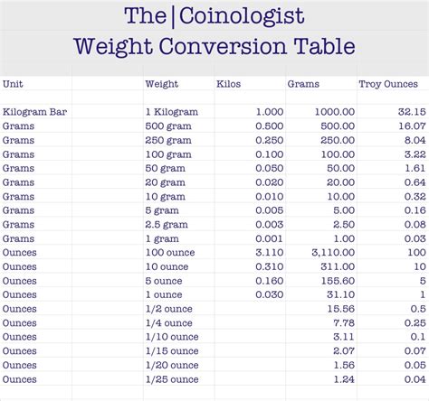 Weight Conversion Table 3