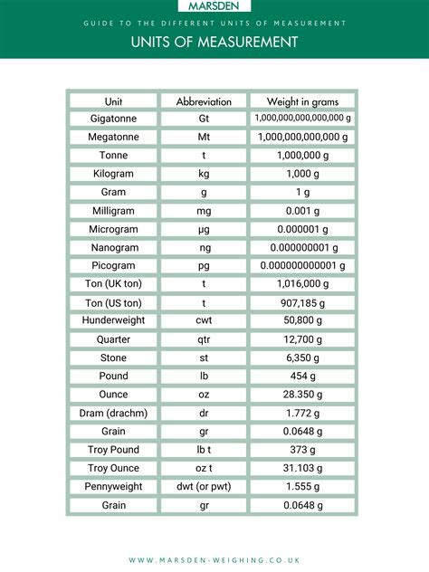 Weight Unit Measurement