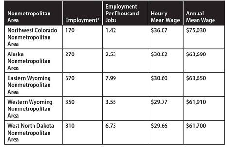 Welder Starting Wage Ranges by Industry