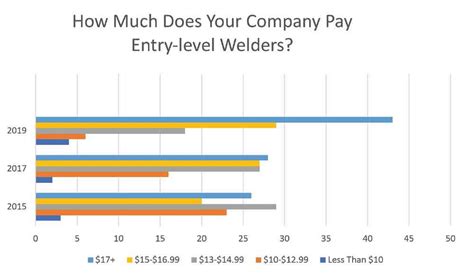 Welder Starting Wage Ranges in Automotive