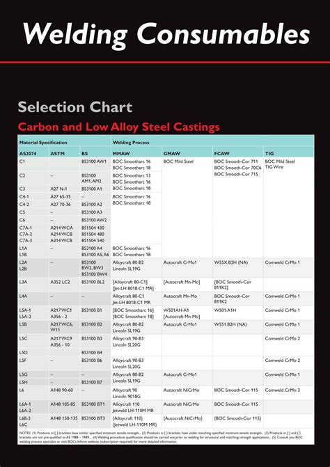 Welding Consumables Temperature