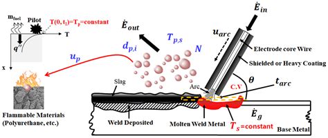 Welding Environment Temperature