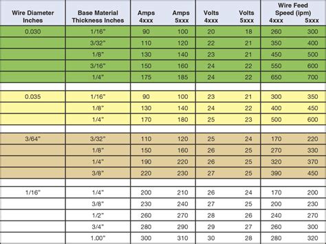 Welding Parameters