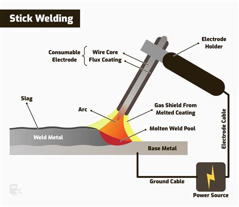 Welding Process